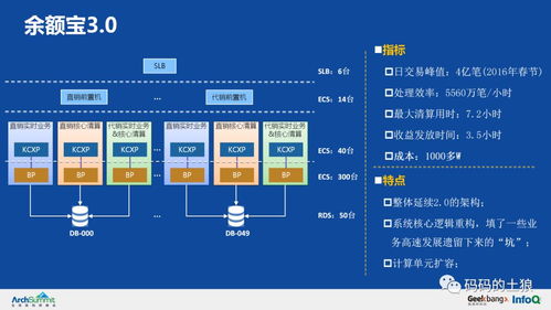 从余额宝到企业健康 服务治理架构的实践与SaaS平台构建